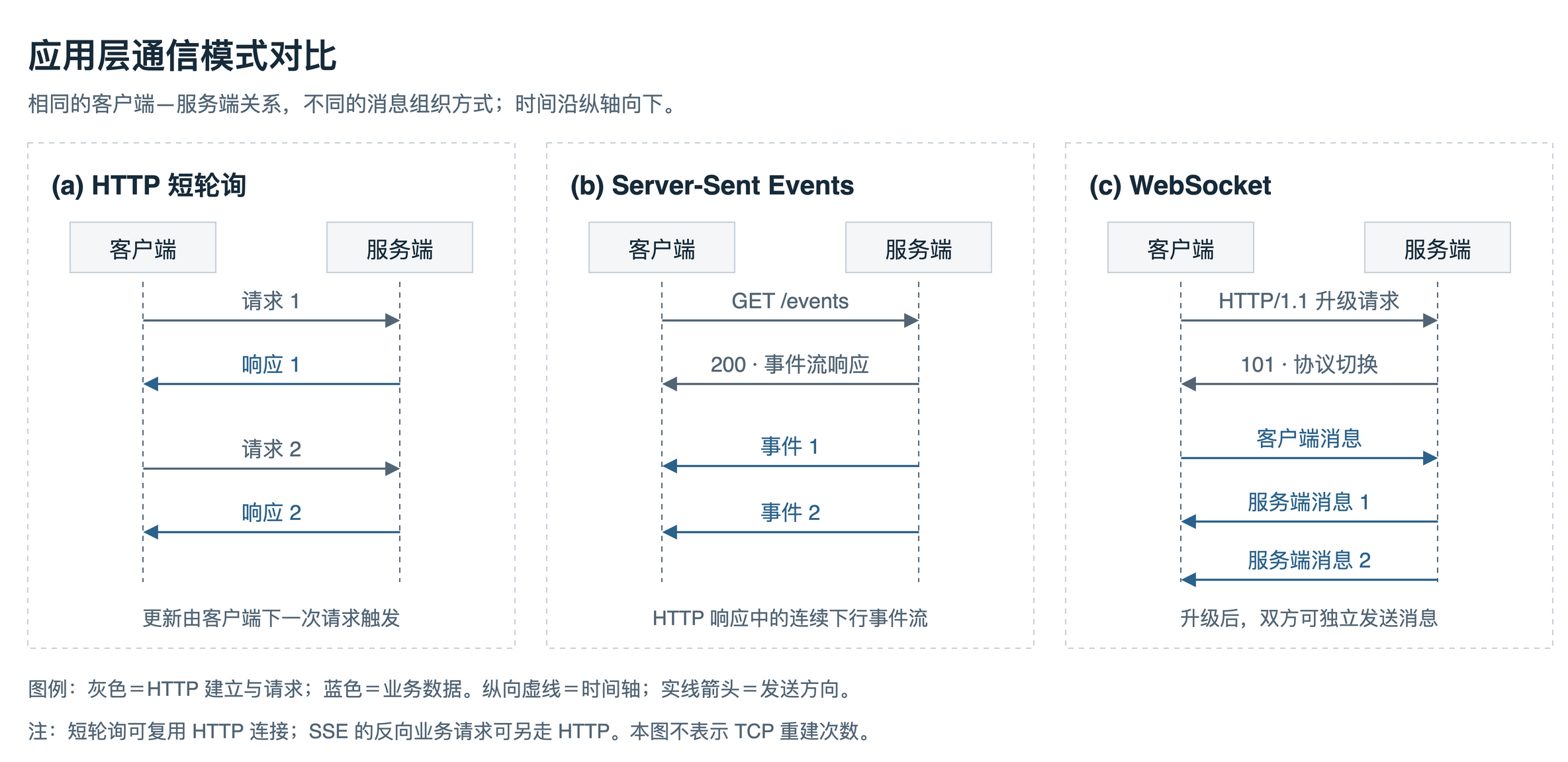 短轮询、SSE 与 WebSocket 的通信模式