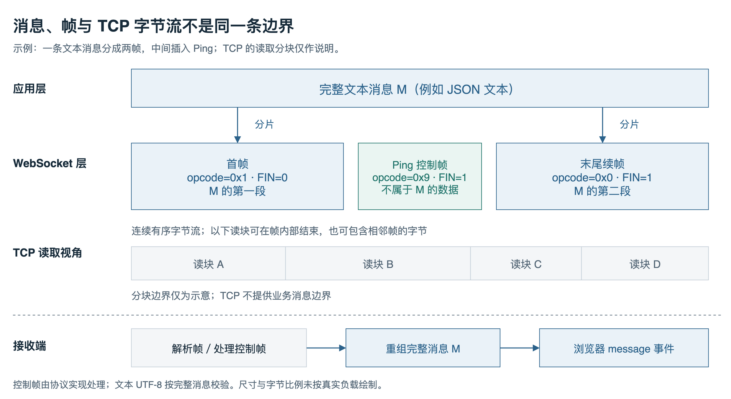 消息分片、控制帧与 TCP 读取边界