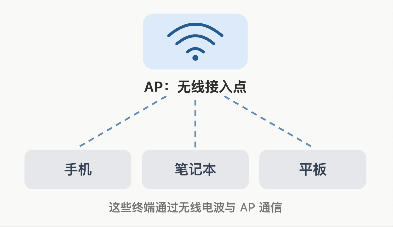 AP 与手机、电脑、平板的关系