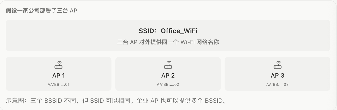 同一 SSID 对应多个 BSSID